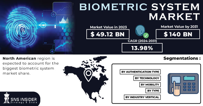 Biometric System Market Revenue Analysis