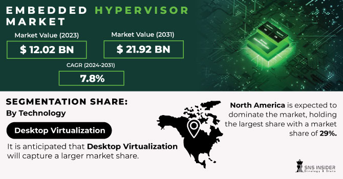 Embedded Hypervisor Market Revenue Analysis