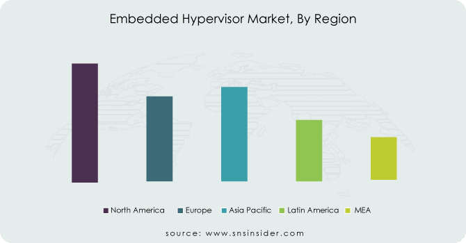 Embedded-Hypervisor-Market-By-Region