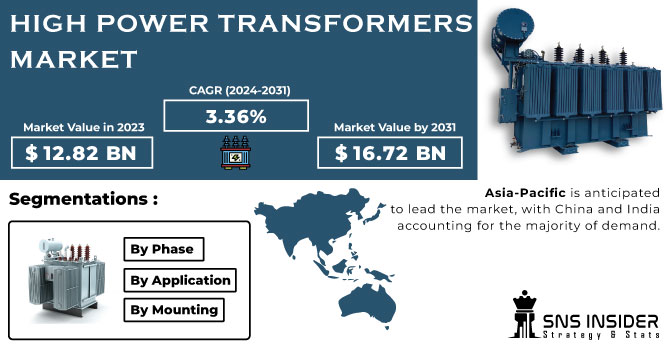 High Power Transformers Market Revenue Analysis