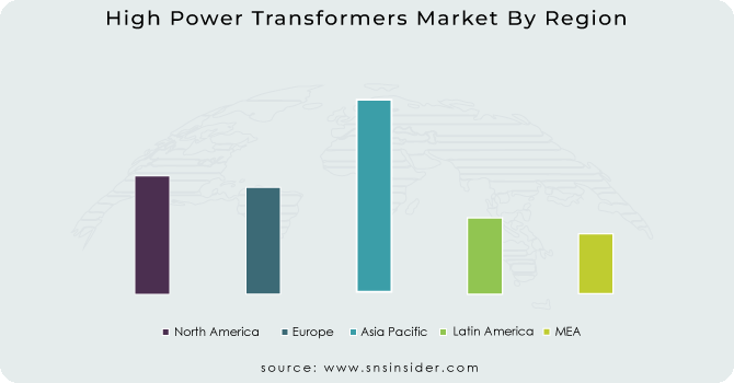 High Power Transformers Market By Region