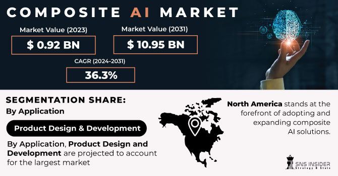 Composite AI Market Revenue Analysis