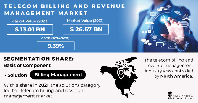 Telecom Billing and Revenue Management Market Revenue Analysis