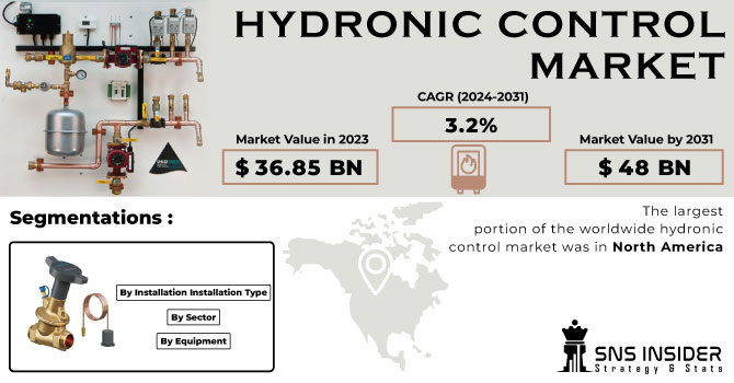 Hydronic Control Market Revenue Analysis