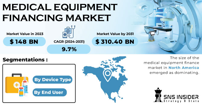 Medical Equipment Financing Market Revenue Analysis