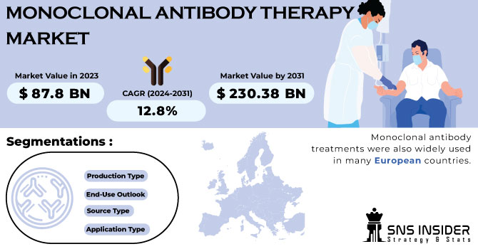 Monoclonal Antibody Therapy Market Revenue Analysis