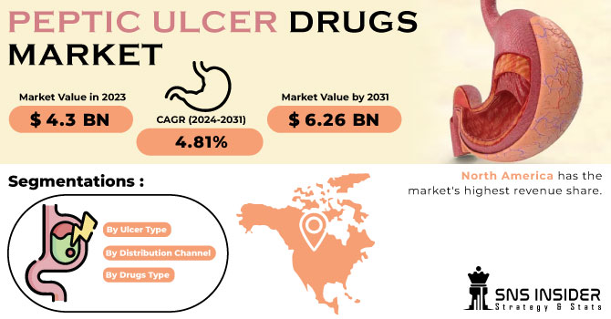 Peptic Ulcer Drugs Market Revenue Analysis