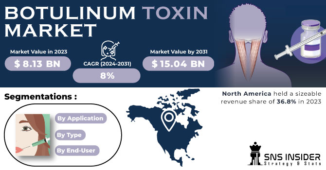Botulinum Toxin Market Revenue Analysis