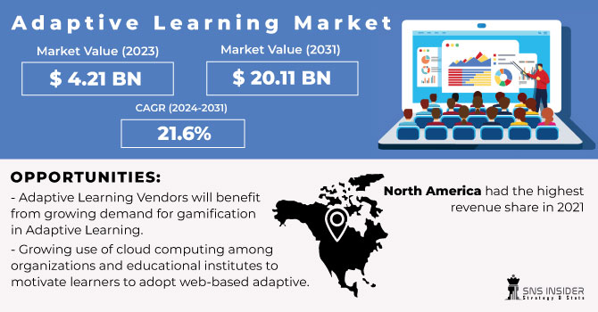 Adaptive Learning Market Revenue Analysis