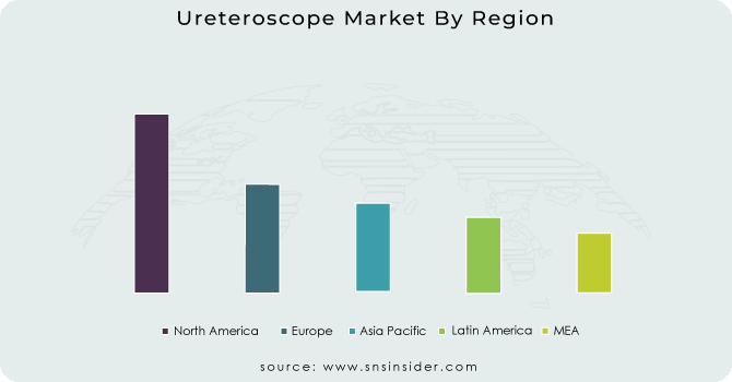 Ureteroscope-Market-By-Region