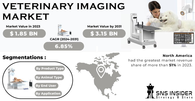 Veterinary Imaging Market Revenue Analysis