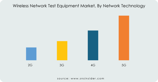 Wireless-Network-Test-Equipment-Market-By-Network-Technology