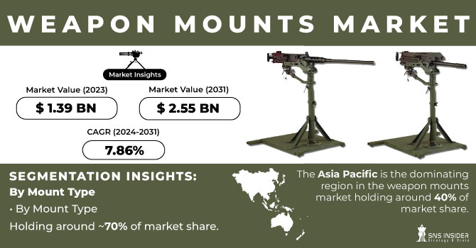 Weapon-Mounts-Market Revenue Analysis