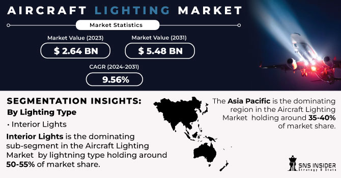 Aircraft-Lighting-Market Revenue Analysis