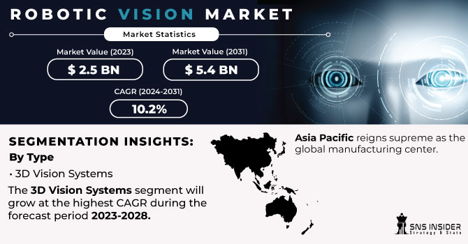 Robotic-Vision-Market Revenue Analysis