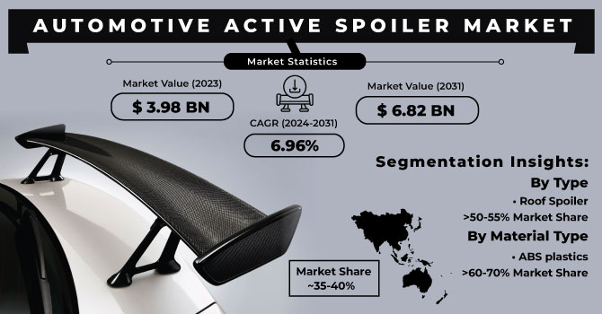 Automotive-Active-Spoiler-Market Revenue Analysis