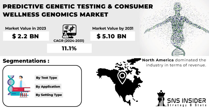 Predictive Genetic Testing & Consumer/Wellness Genomics Market Revenue Analysis