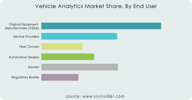 Vehicle-Analytics-Market-Share-By-End-User.