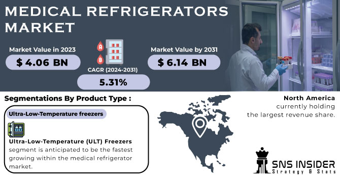 Medical Refrigerators Market Revenue Analysis