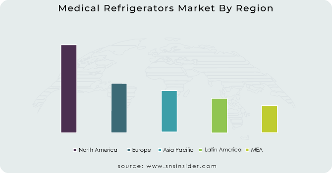 Medical Refrigerators Market By Region