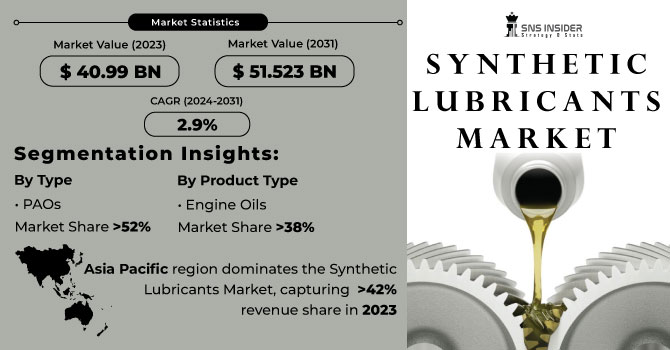 Synthetic-Lubricants-Market Revenue Analysis