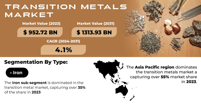 Transition Metals Market Revenue Analysis