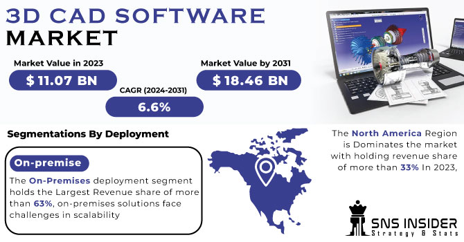 3D CAD Software Market Revenue Analysis