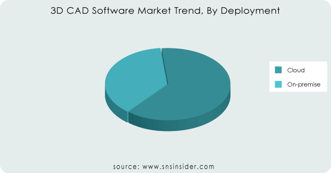 3D-CAD-Software-Market-Trend-By-Deployment