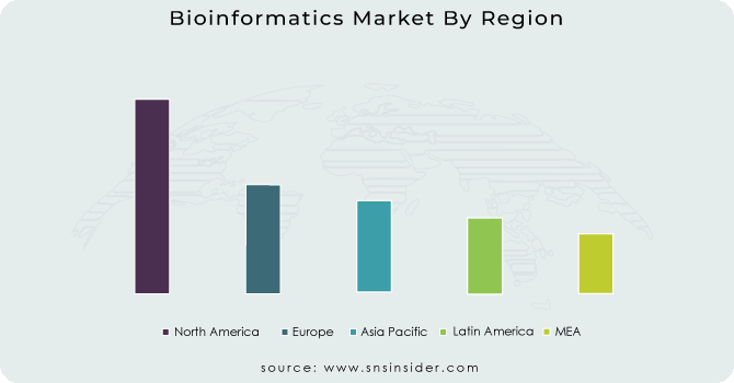 Bioinformatics Market By Region