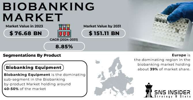 Biobanking Market Revenue Analysis