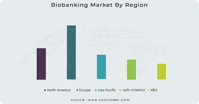 Biobanking-Market-By-Region