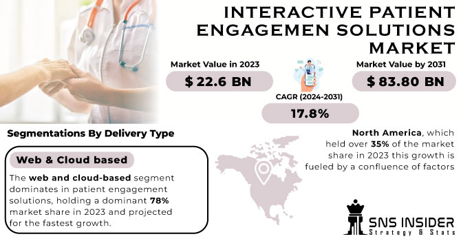 Interactive Patient Engagement Solutions Market Revenue Analysis