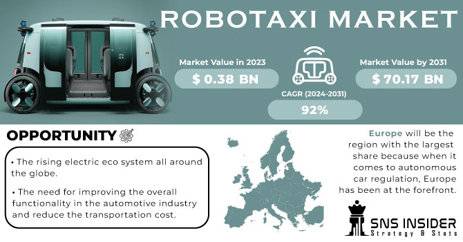 Robotaxi Market Revenue Analysis