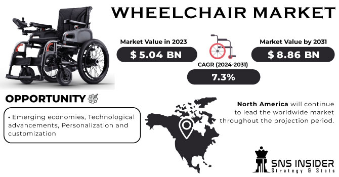 Wheelchair Market Revenue Analysis
