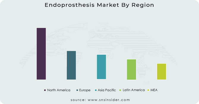 Endoprosthesis Market By Region