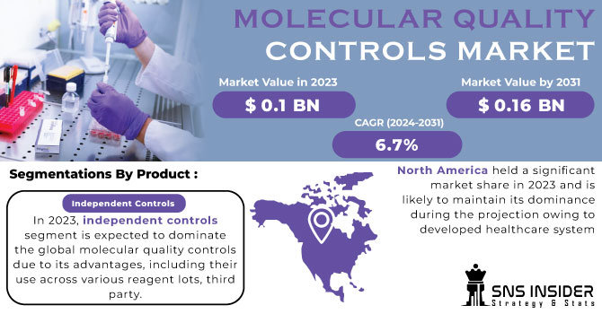 Molecular Quality Controls Market Revenue Analysis