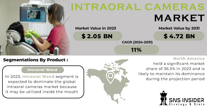 Intraoral Cameras Market Revenue Analysis