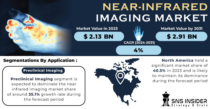 Near-infrared Imaging Market Revenue Analysis