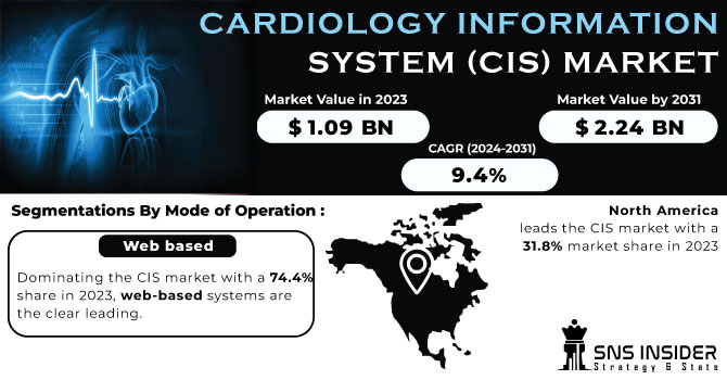 Cardiology Information System (CIS) Market Revenue Analysis
