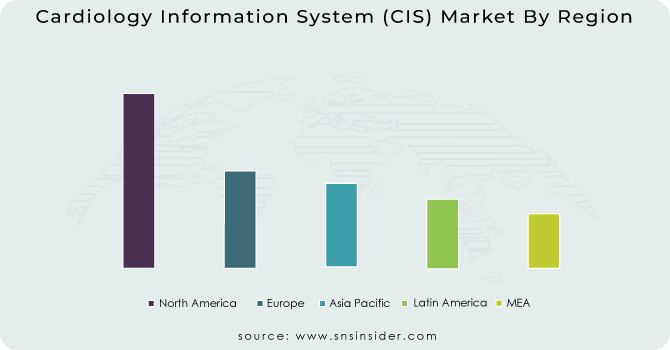 Cardiology-Information-System-CIS-Market-By-Region
