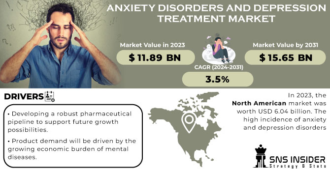 Anxiety Disorders and Depression Treatment Market Revenue Analysis