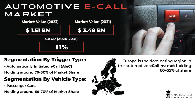 Automotive-e-Call-Market Revenue Analysis