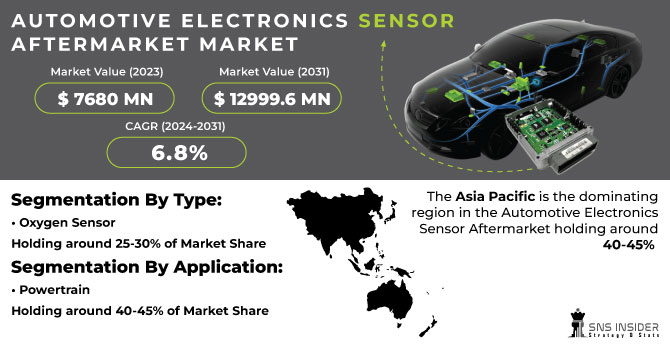 Automotive-Electronics-Sensor-Aftermarket-Market Revenue Analysis