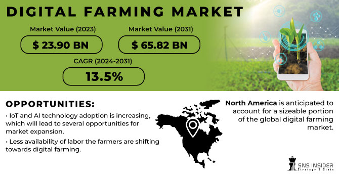 Digital Farming Market Revenue Analysis
