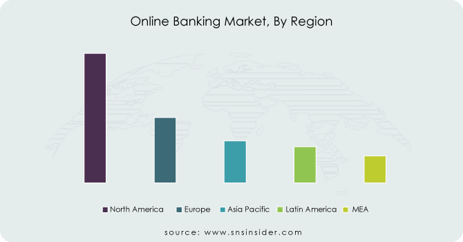 Online-Banking-Market-By-Region