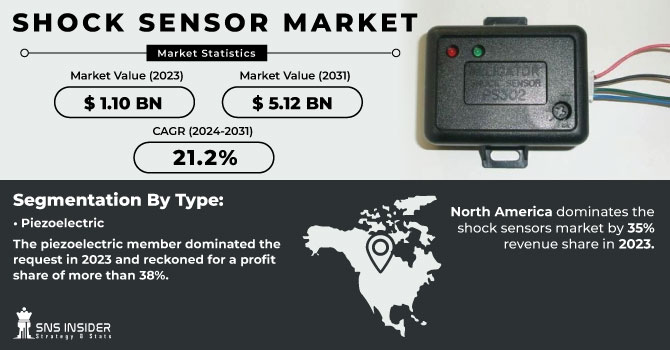 Shock Sensor Market Revenue Analysis