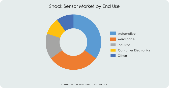 Shock-Sensor-Market-by-End-Use