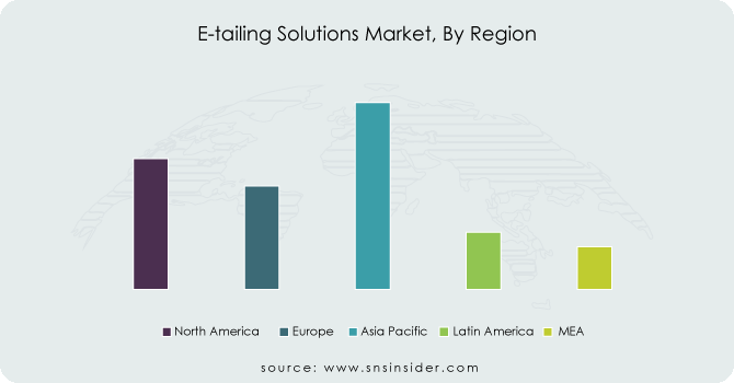 E-tailing-Solutions-Market-By-Region