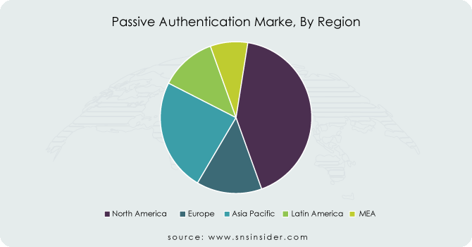 Passive-Authentication-Marke-By-Region