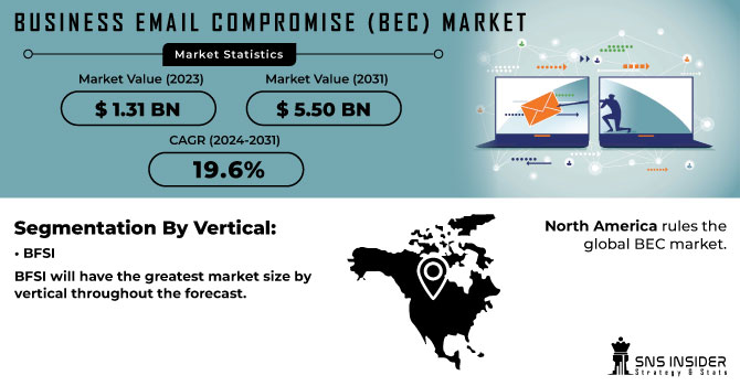 Business Email Compromise (BEC) Market Revenue Analysis